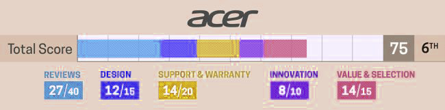 acer-merek -laptop-yang-paling-banyak-dicari