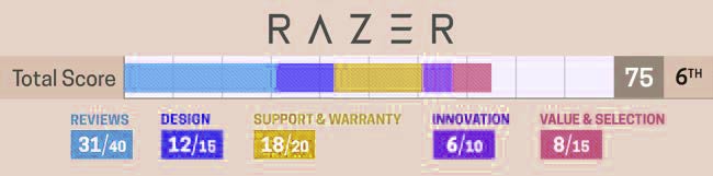 razer merek laptop yang paling banyak digunakan